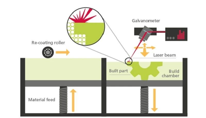 sls 3D printing process